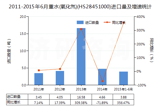 2011-2015年6月重水(氧化氘)(HS28451000)進(jìn)口量及增速統(tǒng)計(jì)